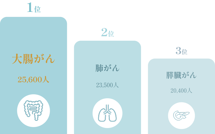 がんによる死亡数の上位3位。1位 大腸がん 25,600人、2位 肺がん 23,500人、3位 膵臓がん 20,400人。