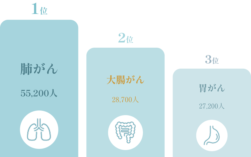 がんによる死亡数の上位3位。1位 肺がん 55,200人、2位 大腸がん 28,700人、3位 胃がん 27,200人。