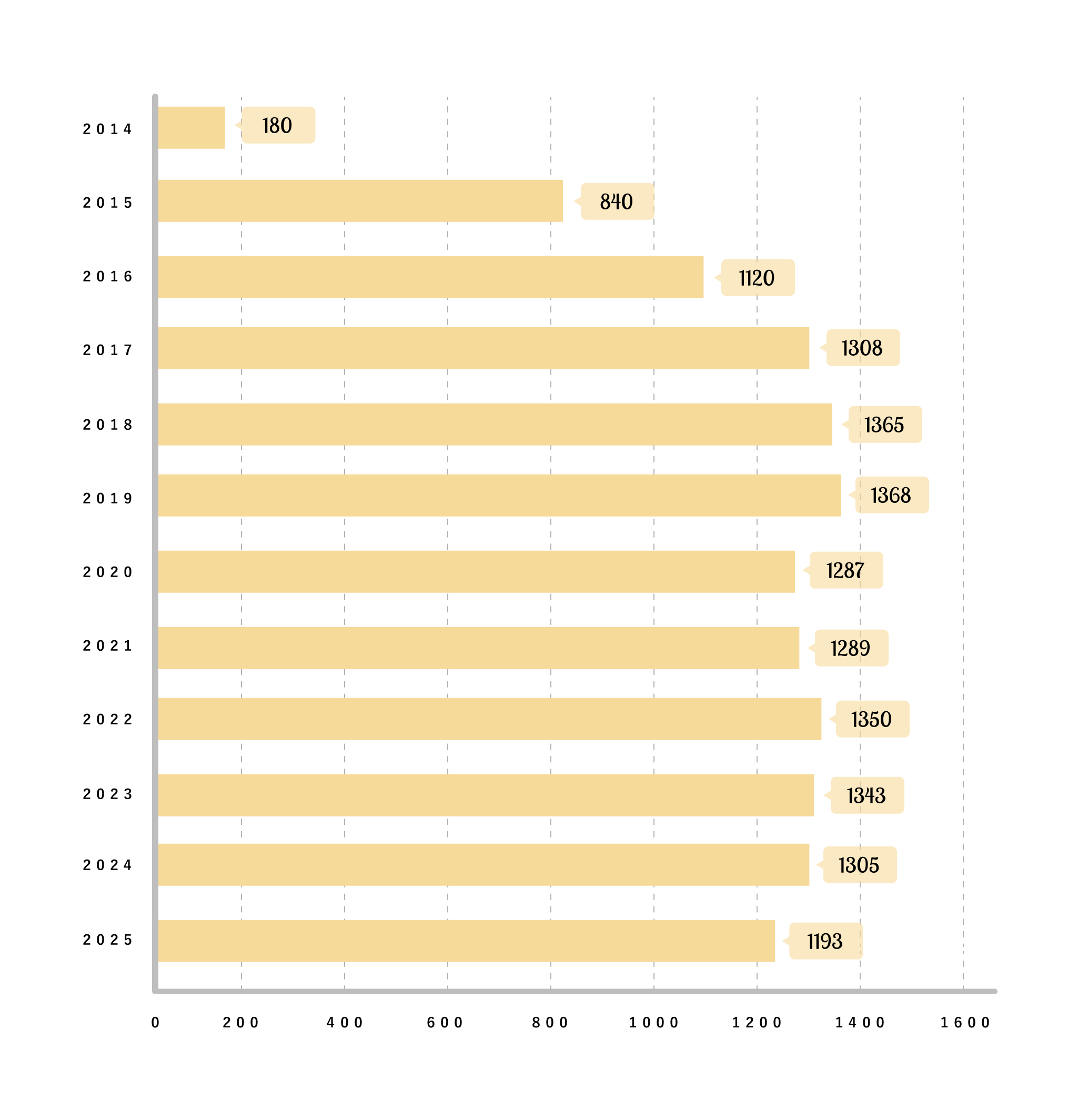 2014年から2025年の大腸内視鏡検査数を示す横棒グラフ。2014年180件、2015年840件、2016年1120件、2017年1308件、2018年1365件、2019年1368件、2020年1287件、2021年1289件、2022年1350件、2023年1343件、2024年1305件、2025年1193件。