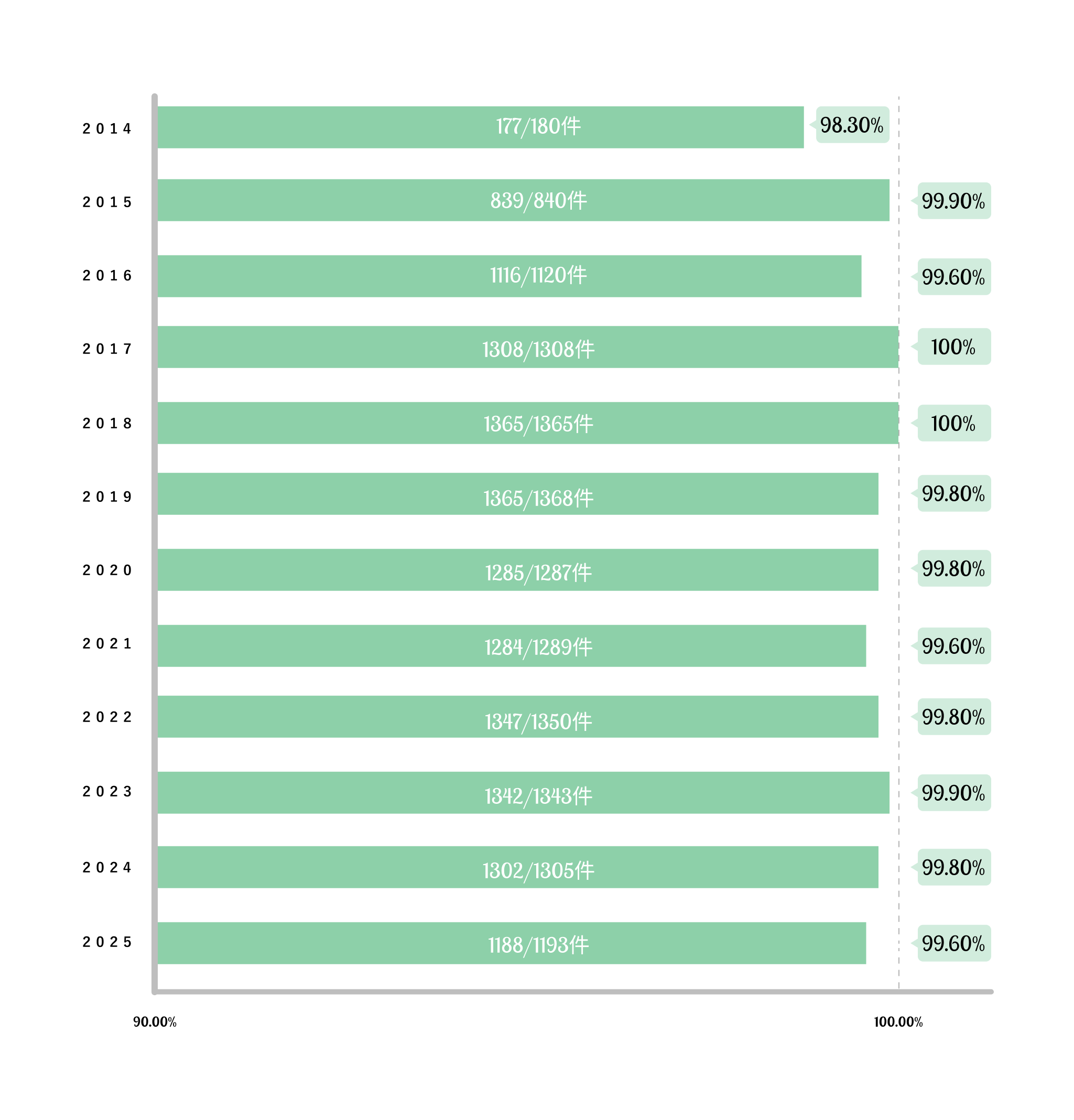 2014年から2025年の深部到達率を示す横棒グラフ。2014年177/180件98.3%、2015年839/840件99.9%、2016年1116/1120件99.6%、2017年1308/1308件100%、2018年1365/1365件100%、2019年1365/1368件99.8%、2020年1285/1287件99.8%、2021年1284/1289件99.6%、2022年1347/1350件99.8%、2023年1342/1343件99.9%、2024年1302/1305件99.8%、2025年1188/1193件99.6%。