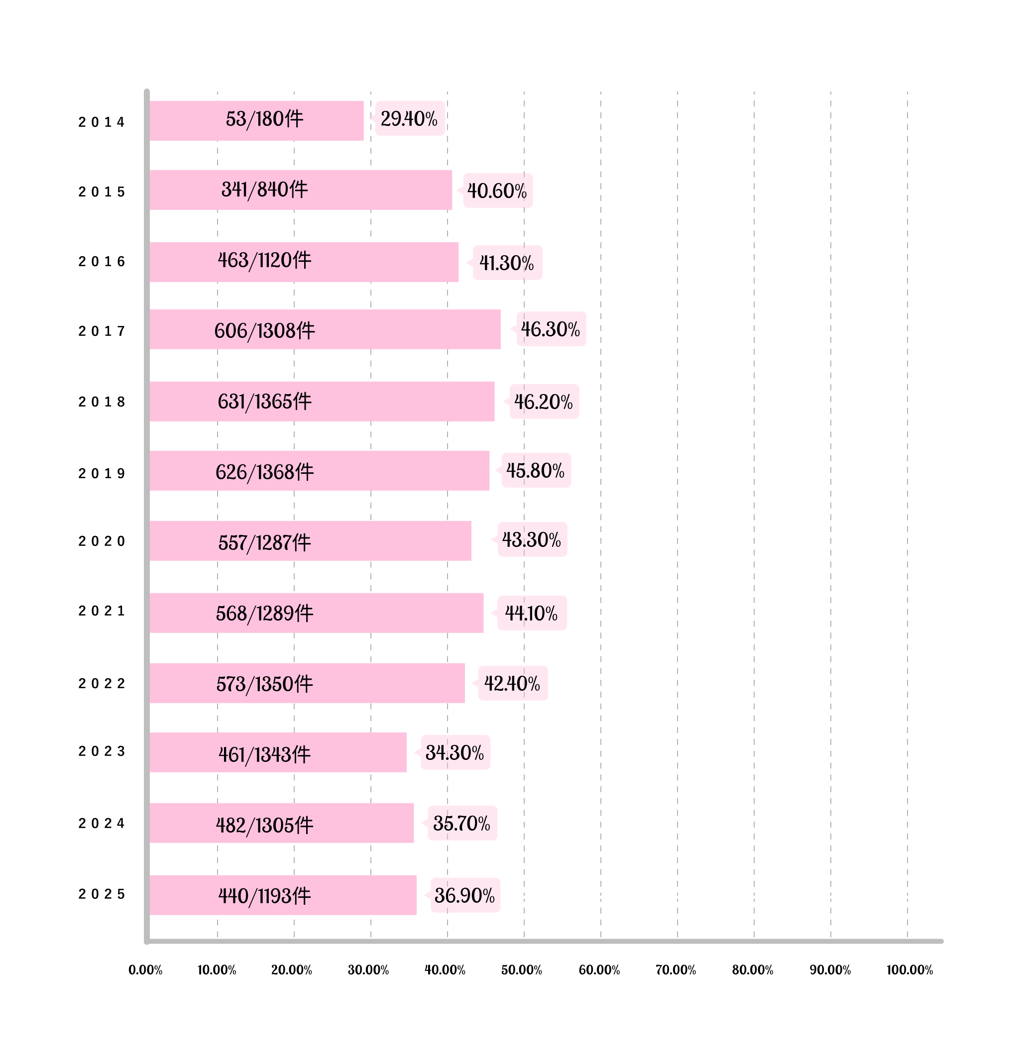 2014年から2025年の腺腫処置率を示す横棒グラフ。2014年53/180件29.4%、2015年341/840件40.6%、2016年463/1120件41.3%、2017年606/1308件46.3%、2018年631/1365件46.2%、2019年626/1368件45.8%、2020年557/1287件43.3%、2021年568/1289件44.1%、2022年573/1350件42.4%、2023年461/1343件34.3%、2024年482/1305件35.7%、2025年440/1193件36.9%。